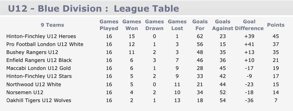 Rangers discount league table